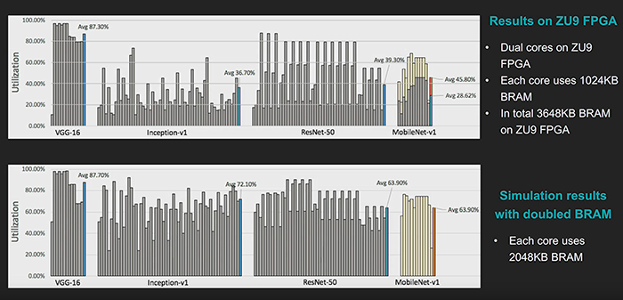 Figure 9. MobileNet vs ResNet50 Deployment Latency, DPUv1 versus DPUv2 (DWC support)
